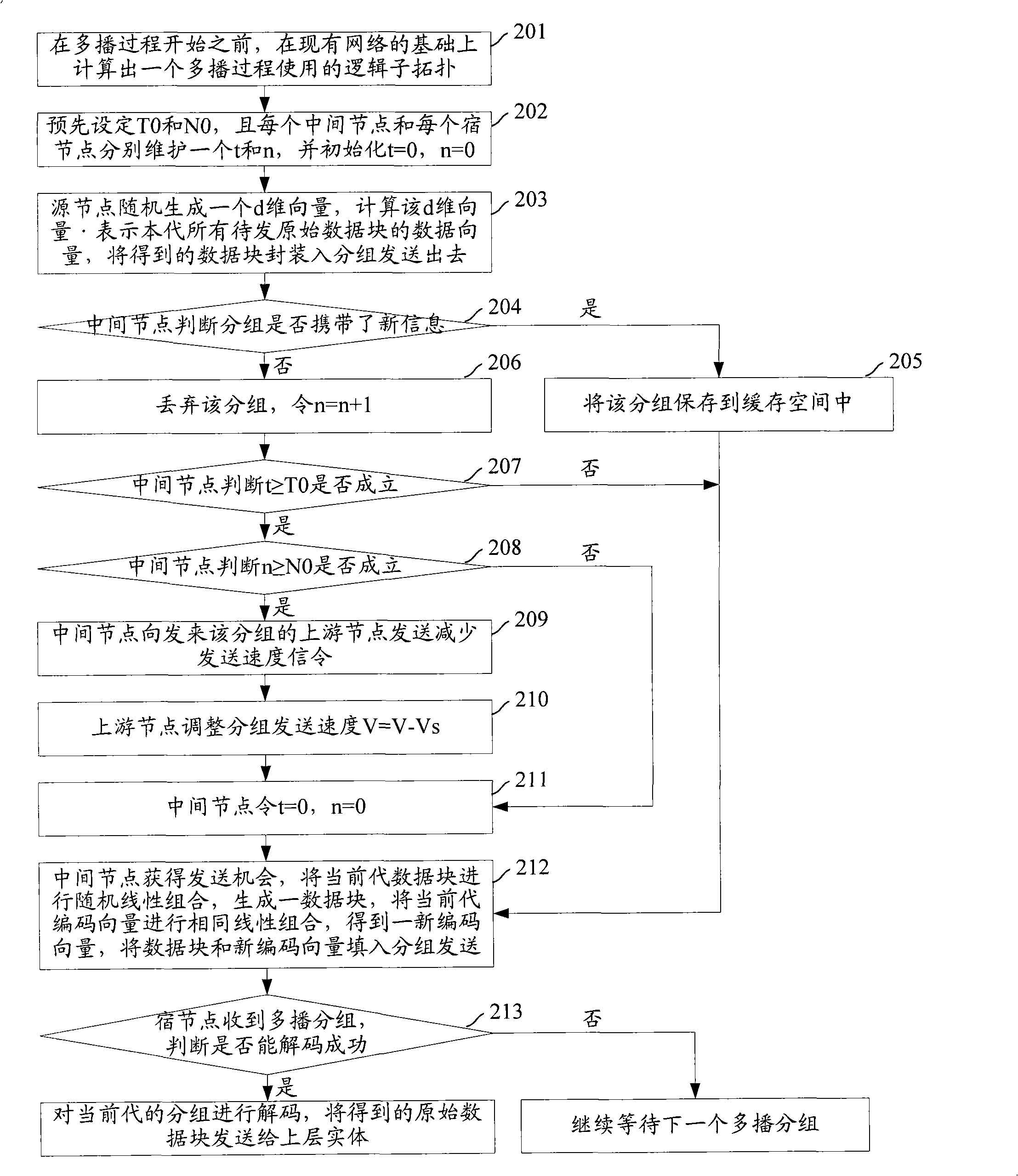 Method and apparatus for improving multicast transmission efficiency based on random network encoding