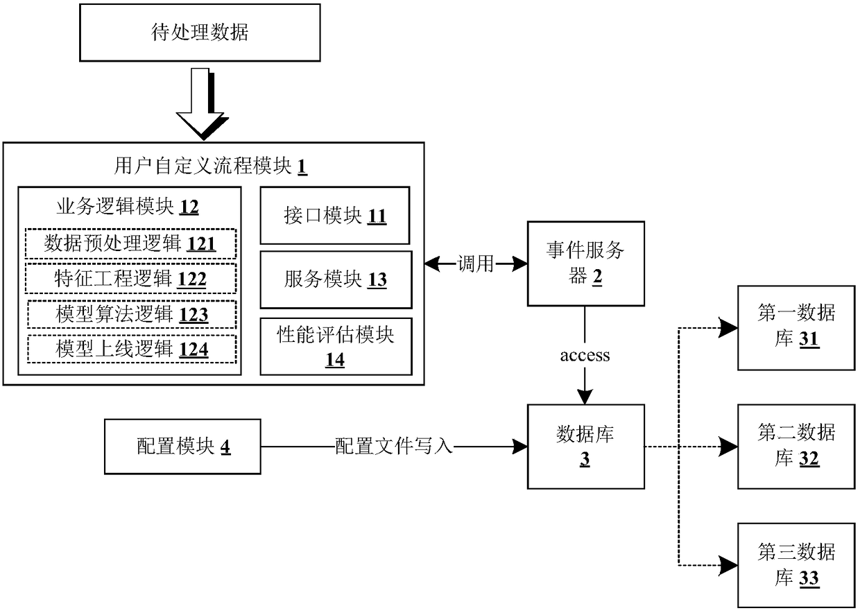 A kind of machine learning method, device and big data platform