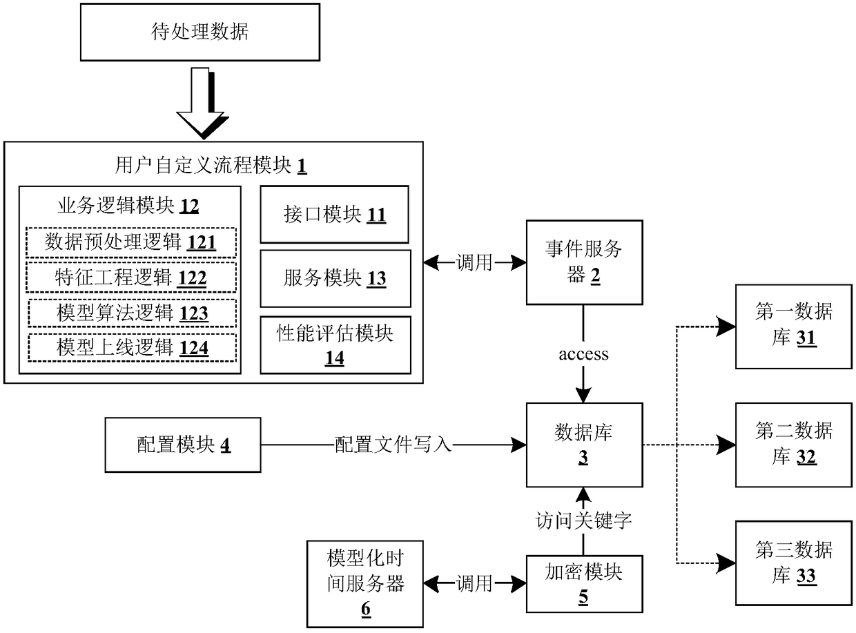 A kind of machine learning method, device and big data platform