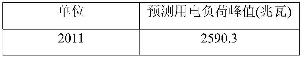 Intra-region electrical load peak prediction method and power grid investment planning method