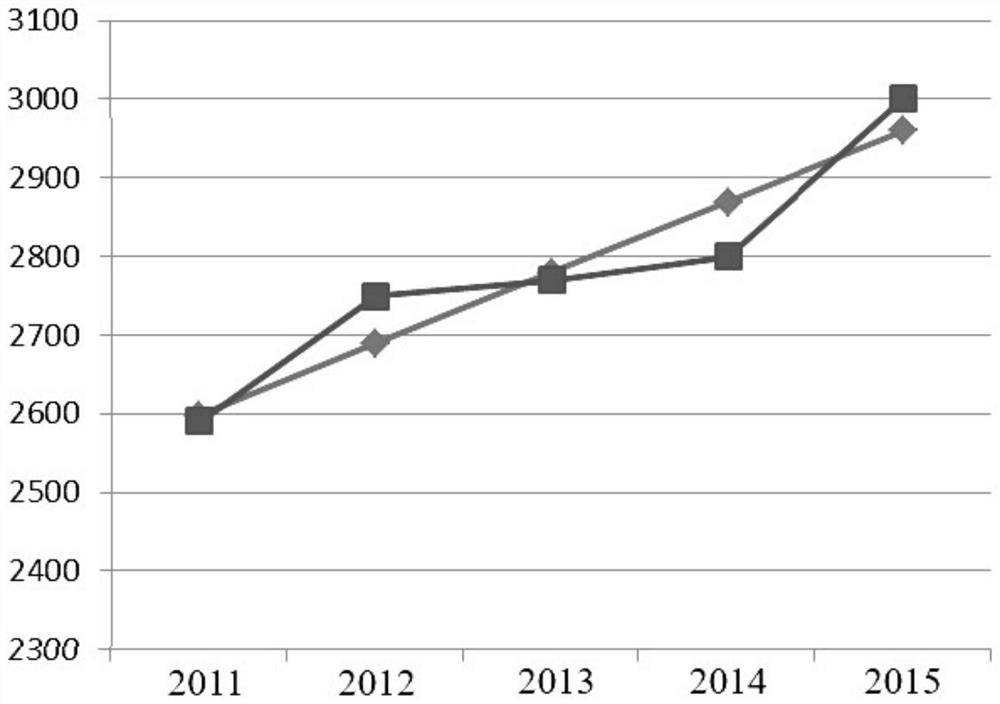 Intra-region electrical load peak prediction method and power grid investment planning method