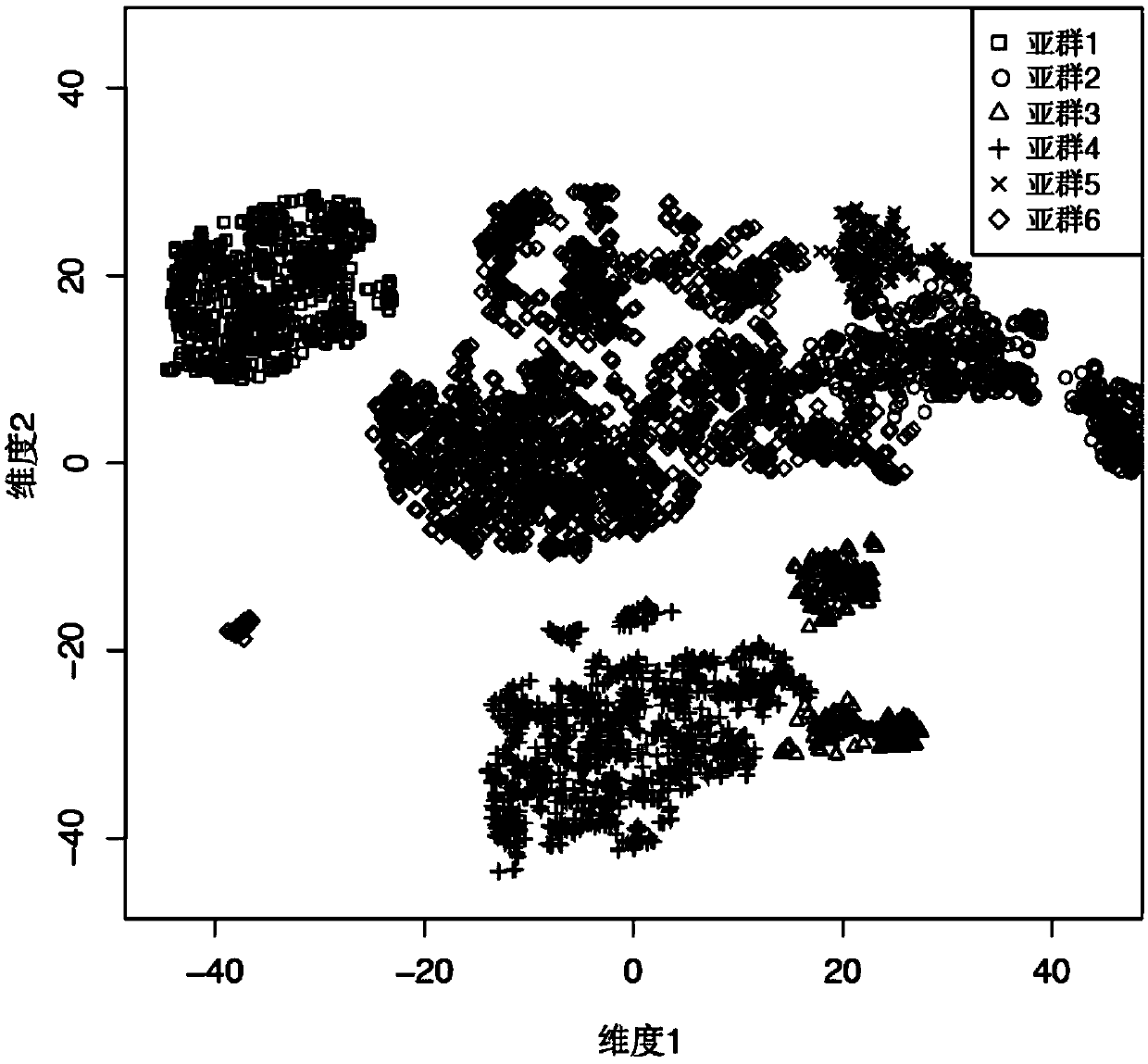 Subgroup specific co-expression network identification method