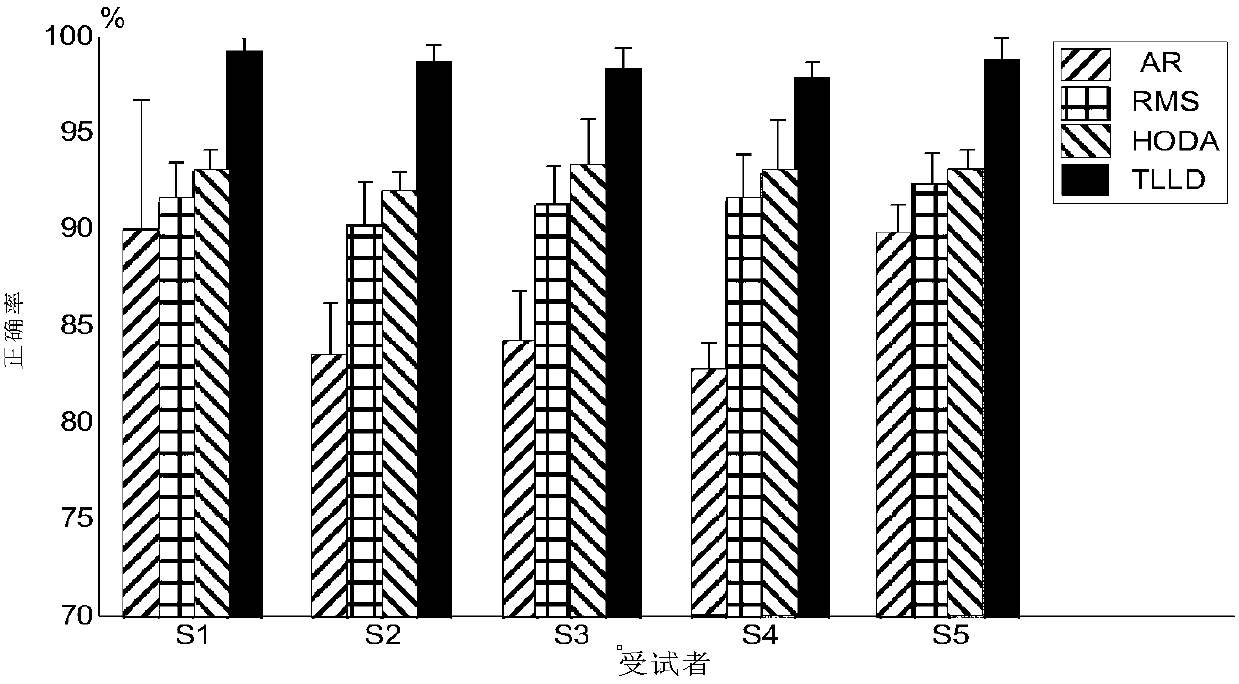 MEMD tensor linear Laplacian discrimination-based electromyographic feature extraction method