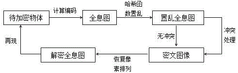 Calculating holographic encryption method based on Hash function