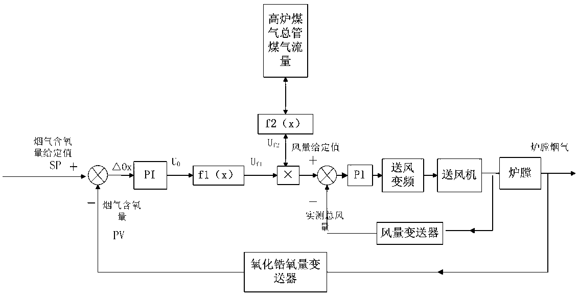 BFG boiler air supply optimization control method