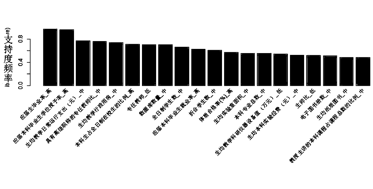 Improved association rule report data mining method based on mutual exclusion expression