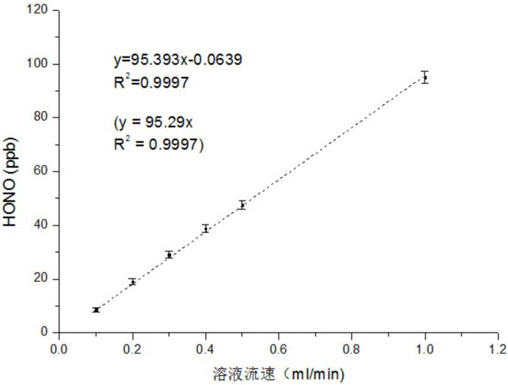 Gaseous nitrous acid generating device and technology thereof