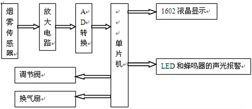 Smoke alarm based on single-chip microcomputer