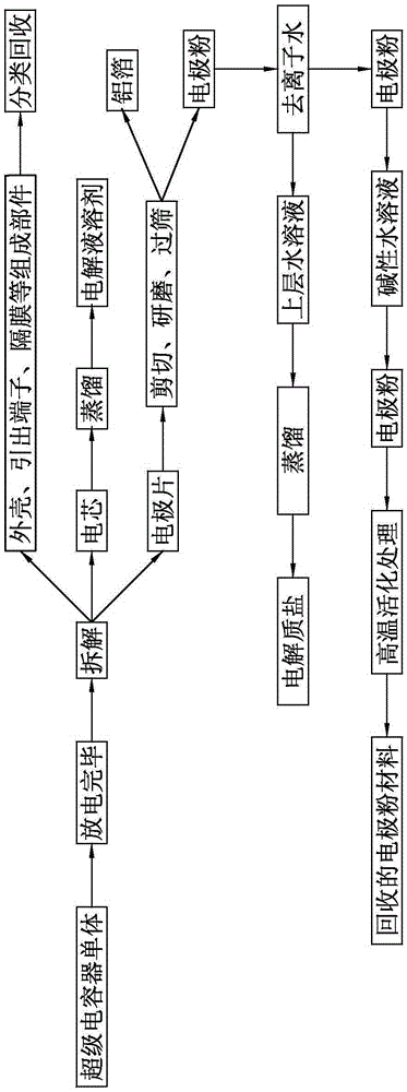 Resource recycling method for super capacitor