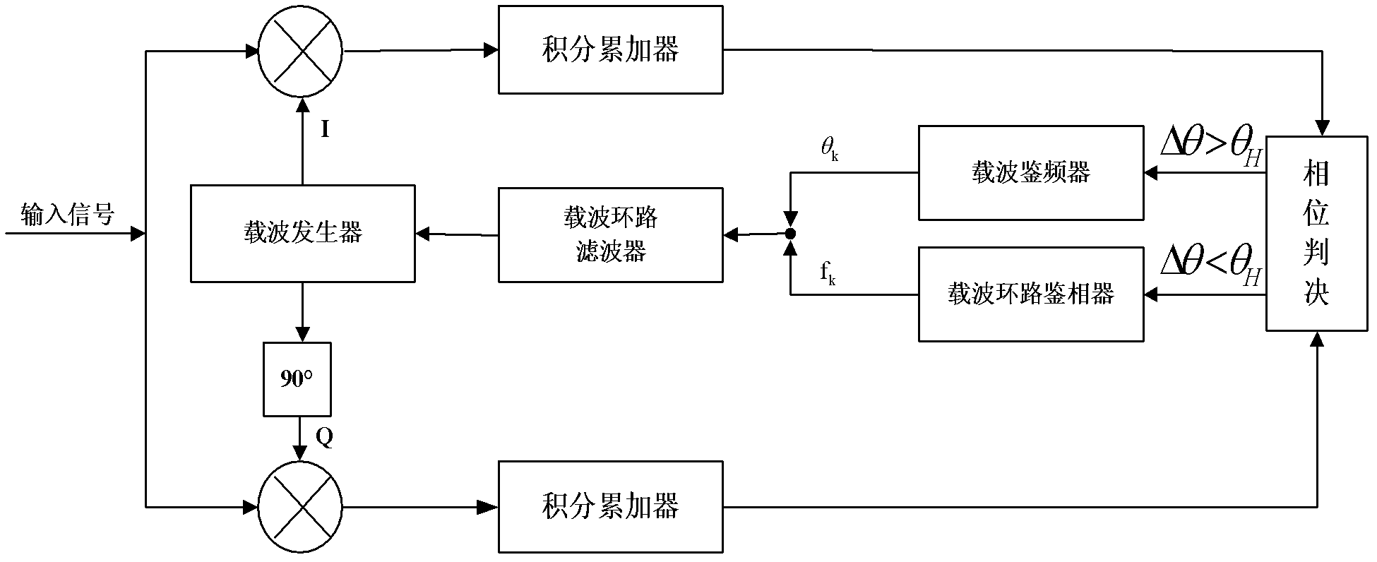 GPS (global positioning system) software receiver signal tracking method based on FPGA (field programmable gate array) and system of GPS software receiver signal tracking method