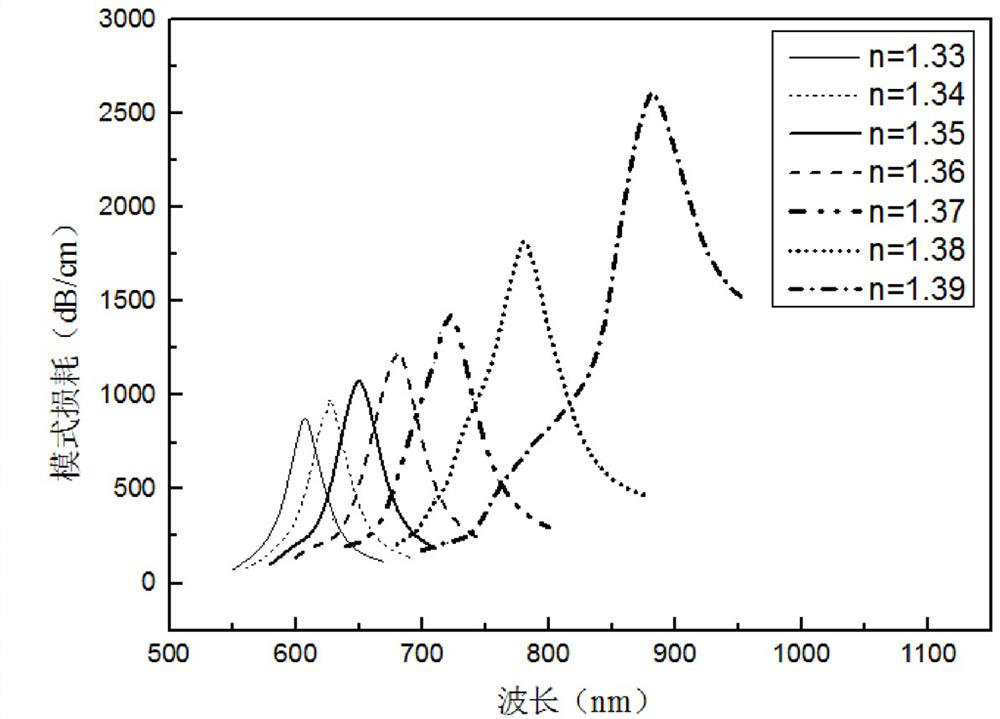 A novel d-type structured photonic crystal fiber sensor based on surface plasmon resonance