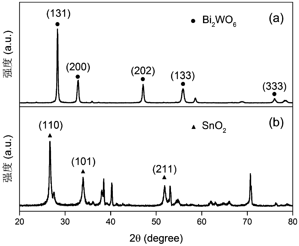 Bismuth-tungstate-modified antimony-doped stannic oxide compound photoelectrocatalysis electrode, preparing method and application