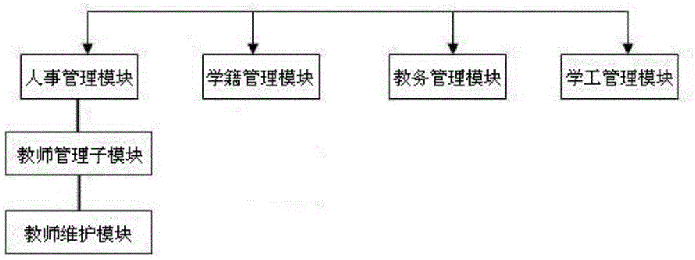 Personnel management system for school