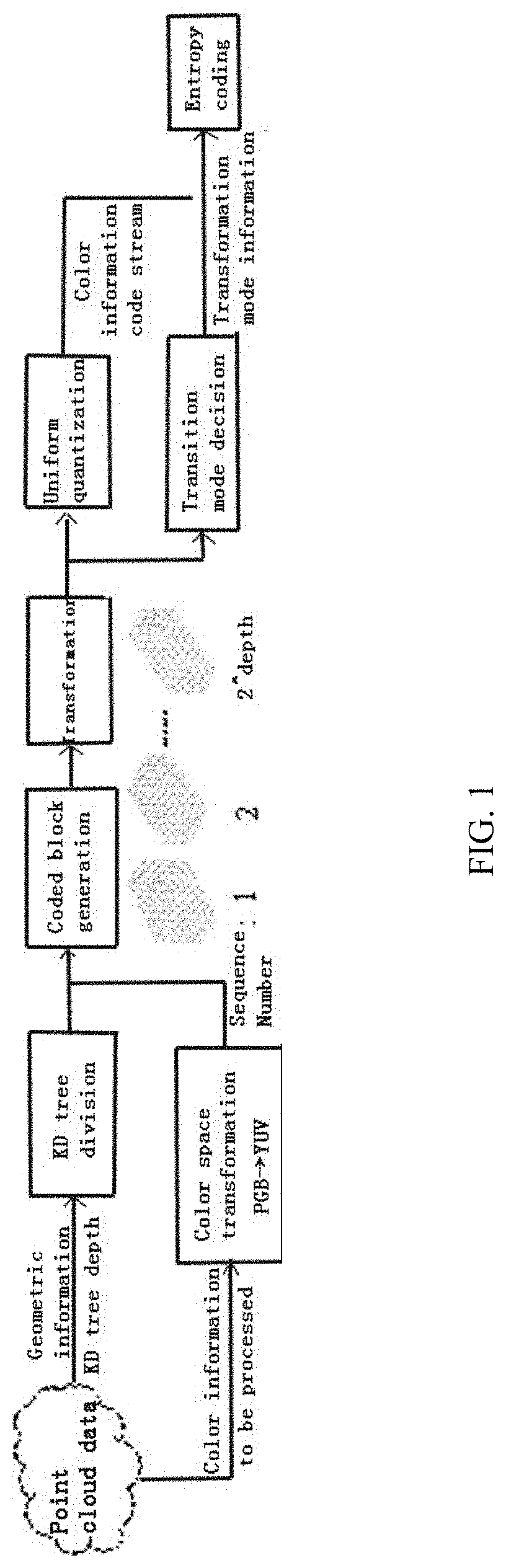 An enhanced graph transformation-based point cloud attribute compression method