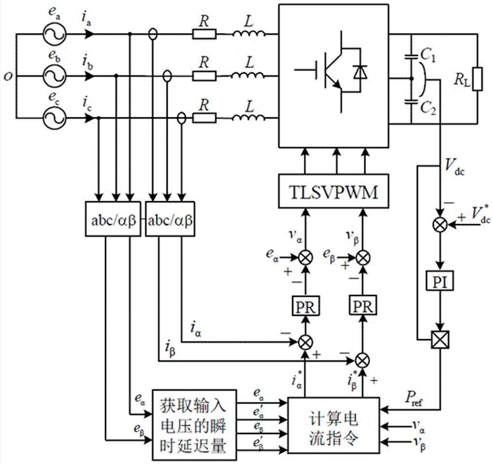 Three-level rectifier static coordinate system control method