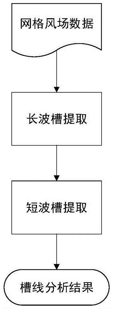 Wind field data based automatic trough line drawing method in computer weather software