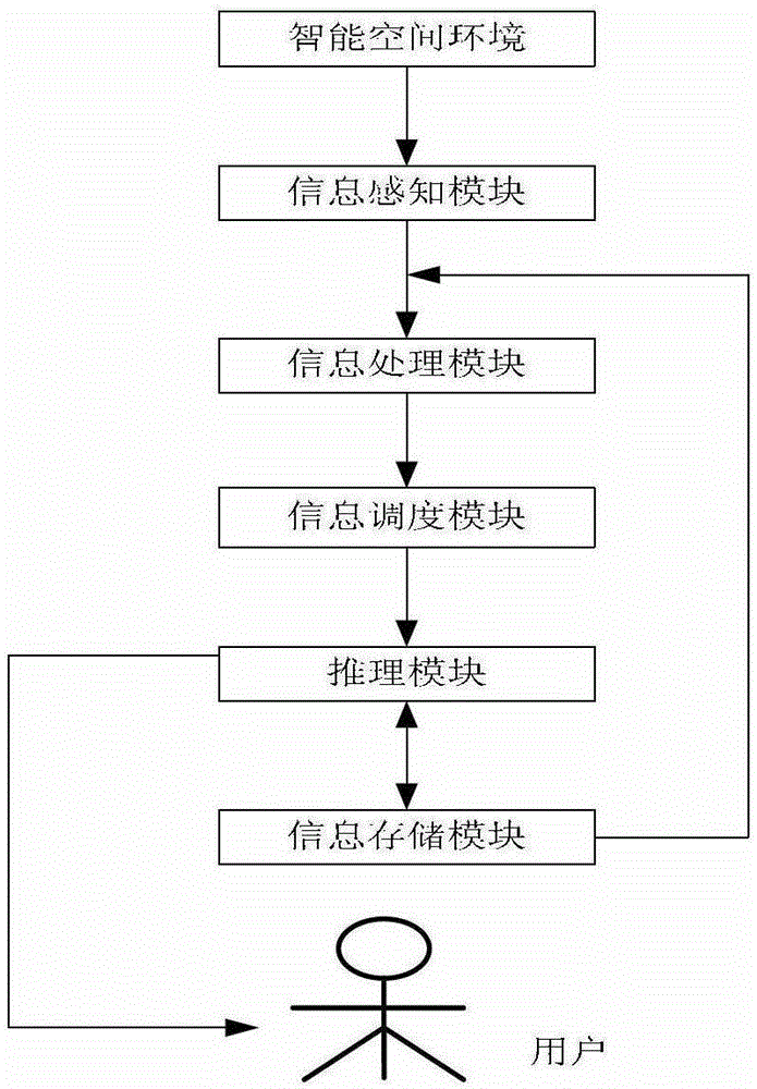 A system for understanding human behavior in a smart space and its application