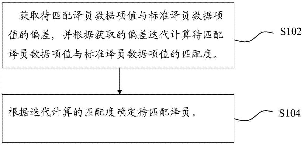 Translator recommendation method and device