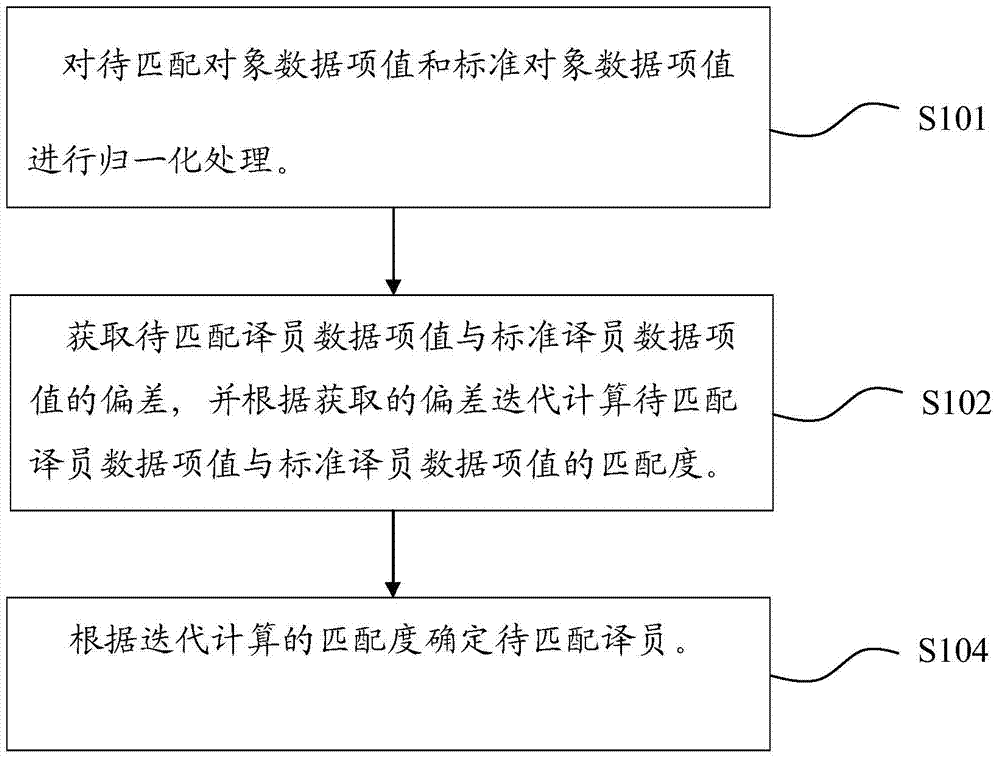 Translator recommendation method and device