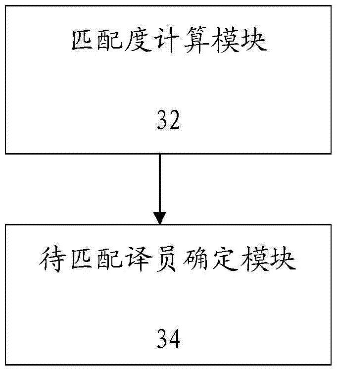 Translator recommendation method and device