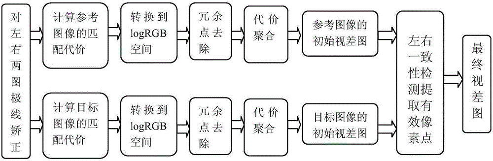 Improved matching cost aggregation stereo matching algorithm