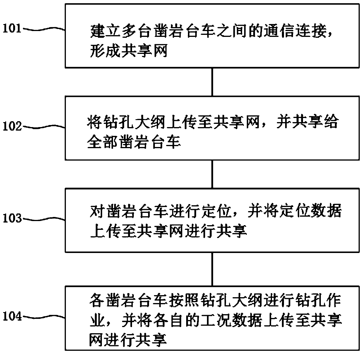 Method and system for sharing connecting multiple drill jumbos