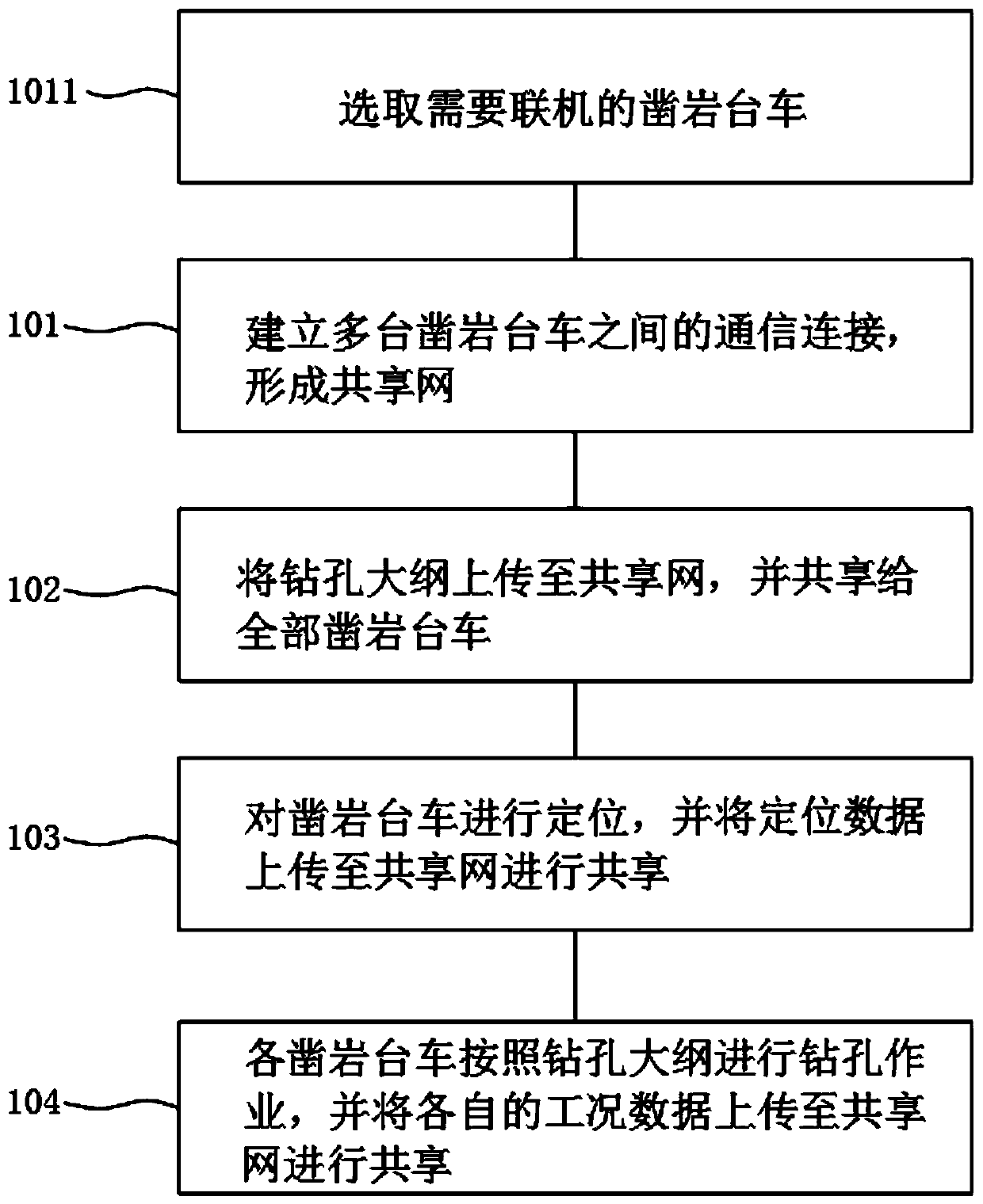 Method and system for sharing connecting multiple drill jumbos