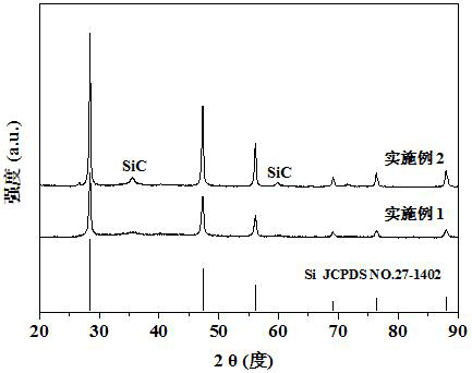 Method for preparing silicon-carbon composite material by molten salt assisted magnesiothermic reduction