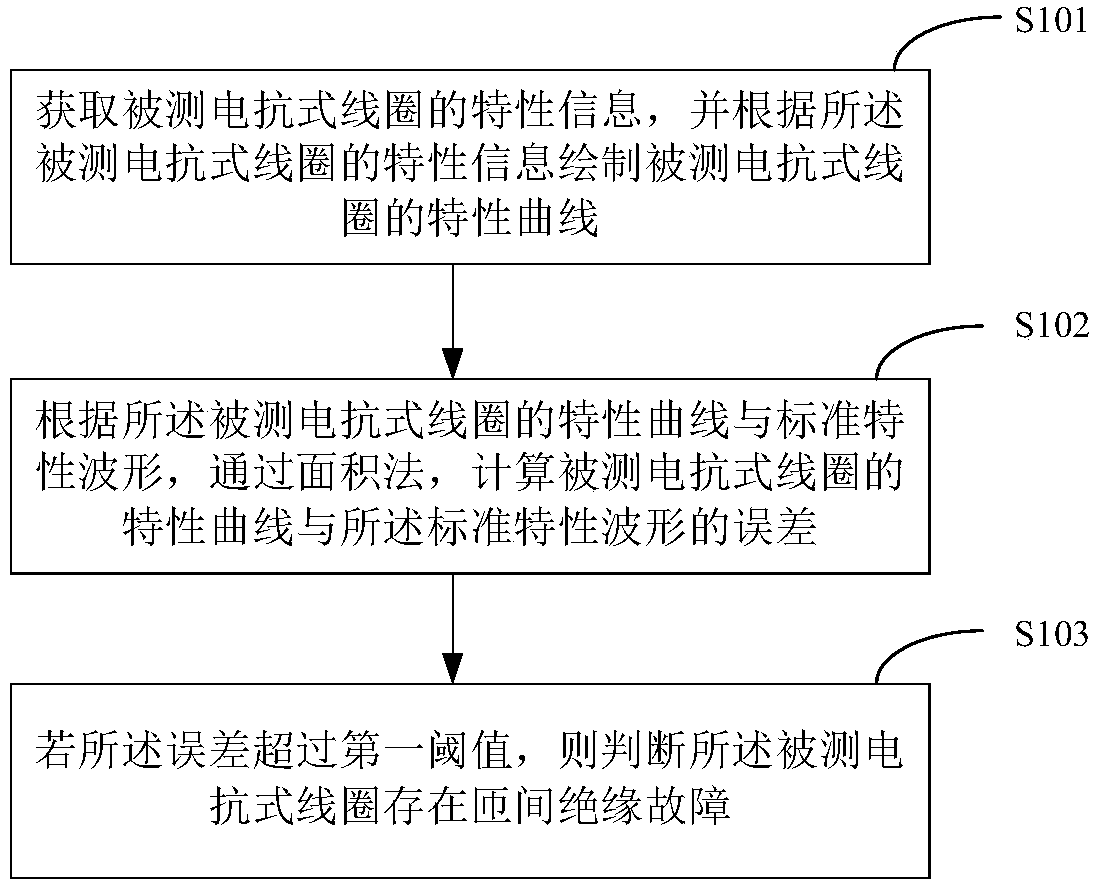 Coil inter-turn insulation fault detection method, device and system