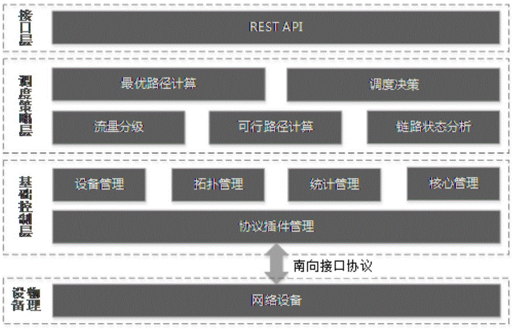 Dynamic flow dispatch method and system based on software definition network