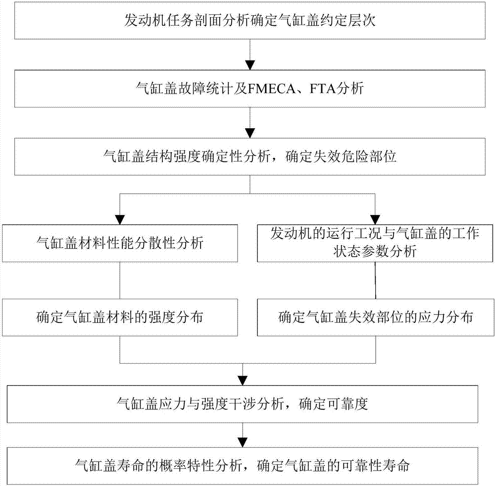 Method for evaluating reliability life of cylinder head