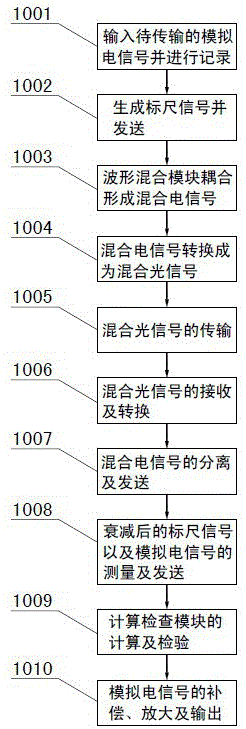 A method and device for transmitting analog electrical signals using optical fiber