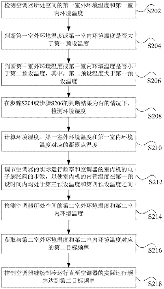 Air conditioner and its control method and device