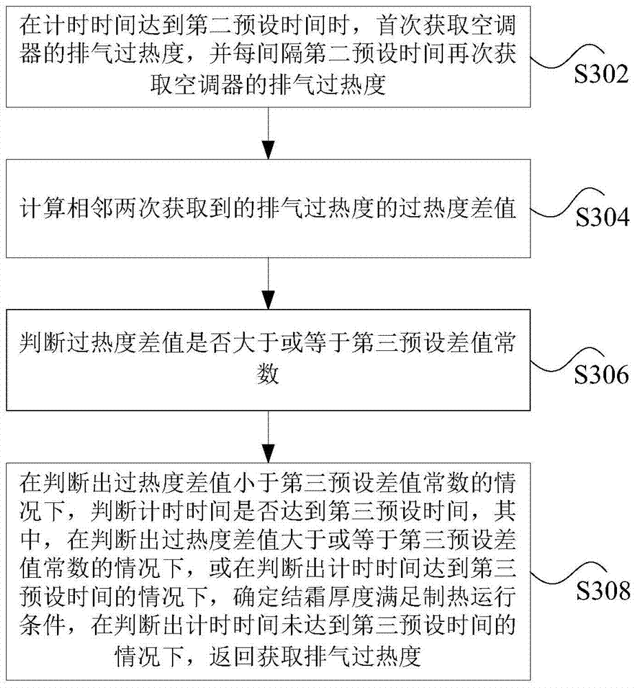 Air conditioner and its control method and device