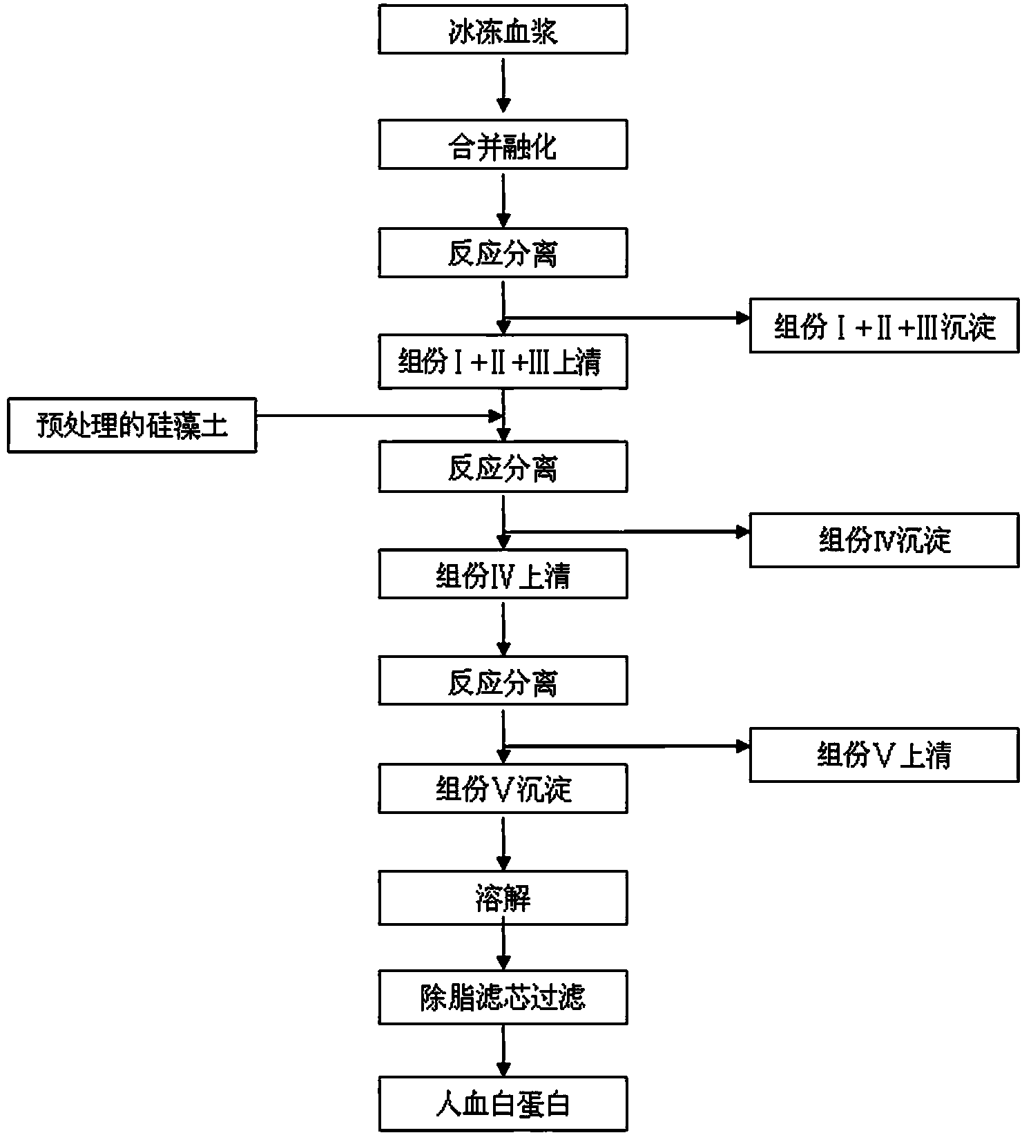 Method for controlling prekallikrein activator in human serum albumin product