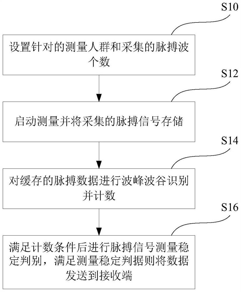 A kind of control method of pulse signal detection