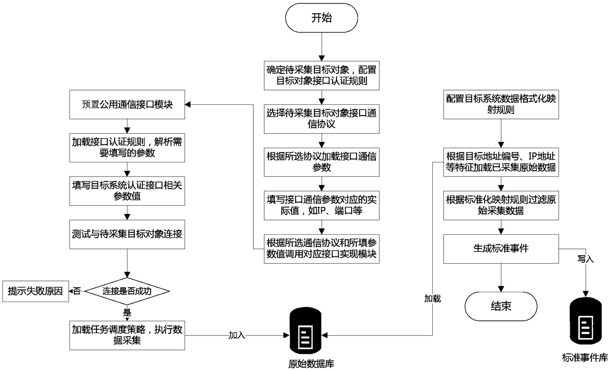 Rule adaption based network event collection method