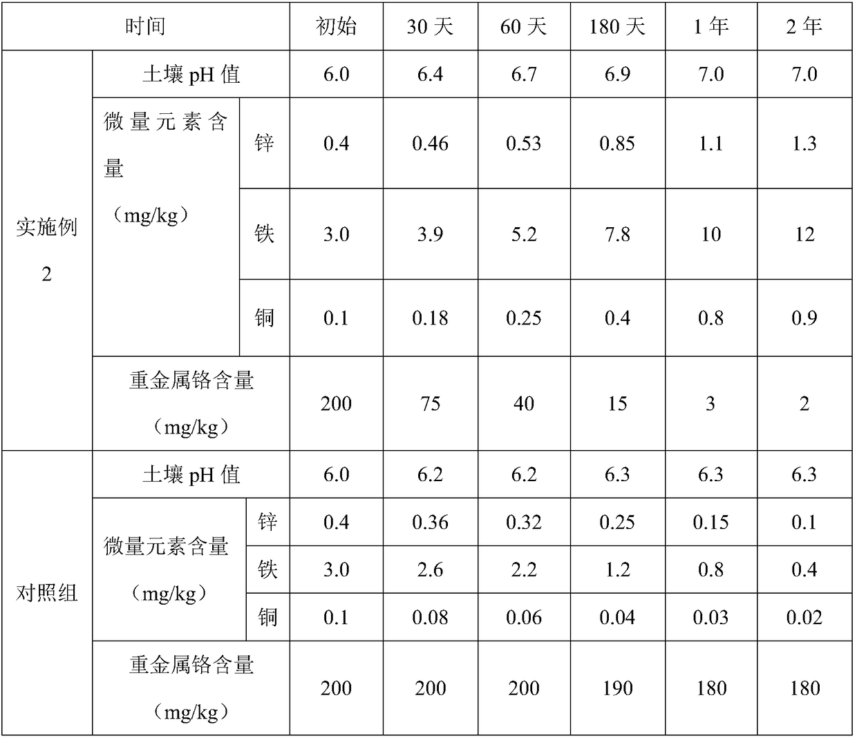 Preparation method of environment-friendly nano soil conditioner