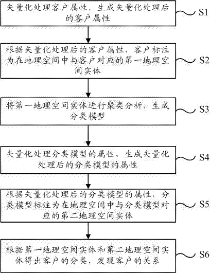 A Customer Relationship Discovery Method Based on Data Vectorization Spatial Analysis