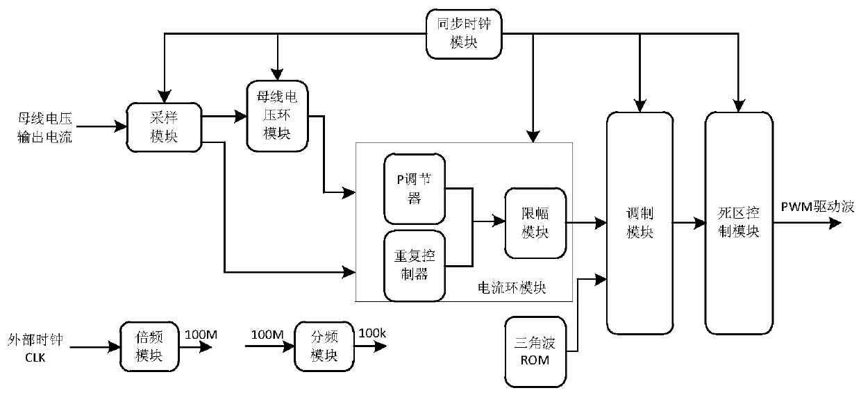 A digital control method for single-phase pwm rectifier based on fpga