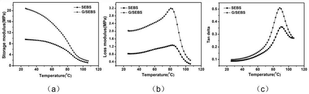 Graphene/SEBS composite material with high strength and high damping characteristic, and preparation method thereof