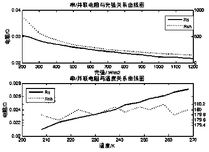 Resistance-calculation-based fault diagnosis method for photovoltaic string