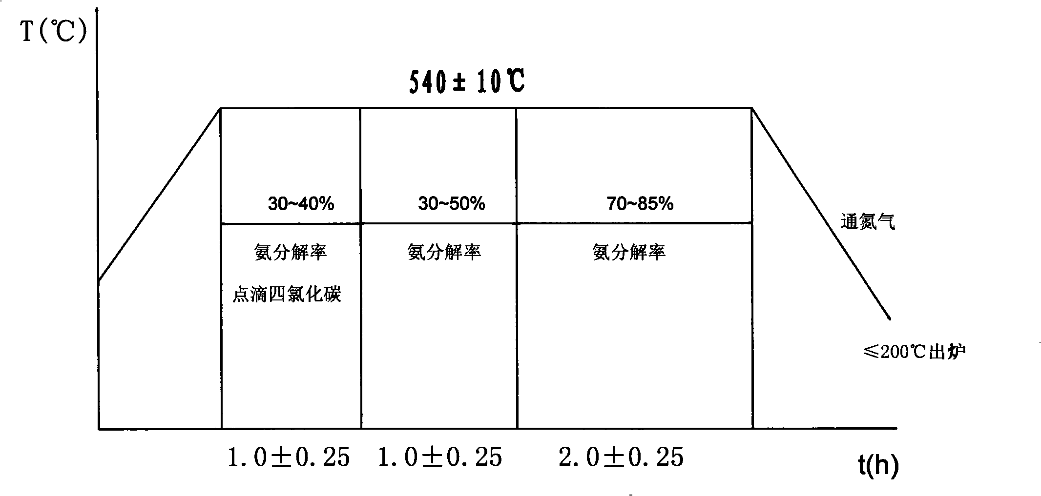 Nitridation apparatus and process for cast iron piston ring