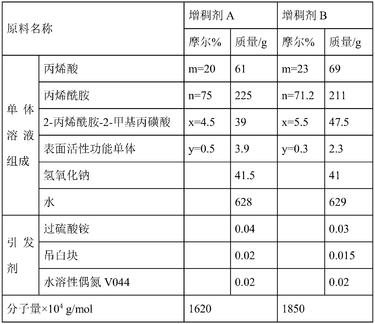 A kind of oily sludge profile control agent and preparation method thereof