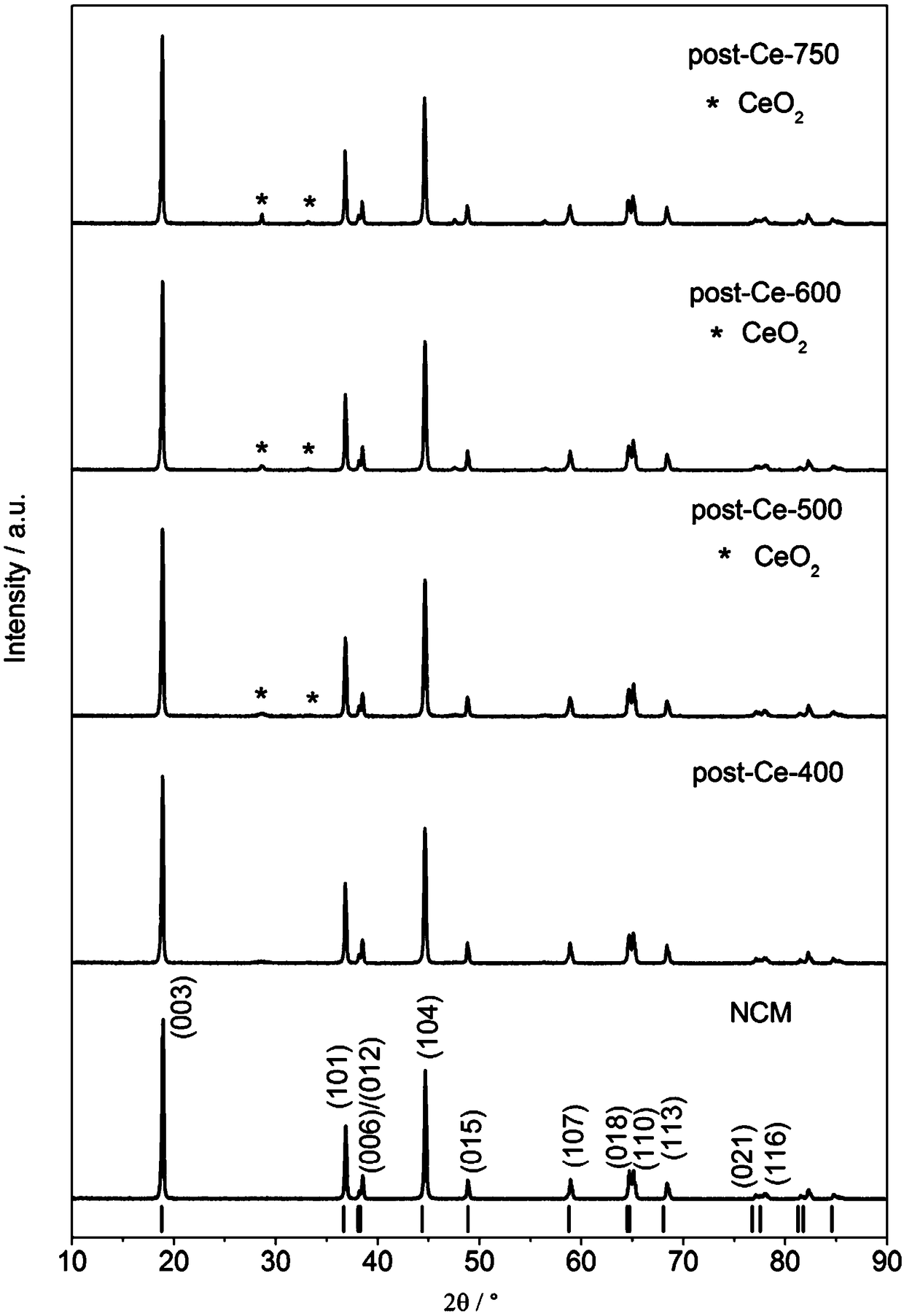 NCM ternary cathode material with surface layer doping of Ce&lt;3+&gt; and surface layer coating of CeO2 and preparation method of the ternary cathode material