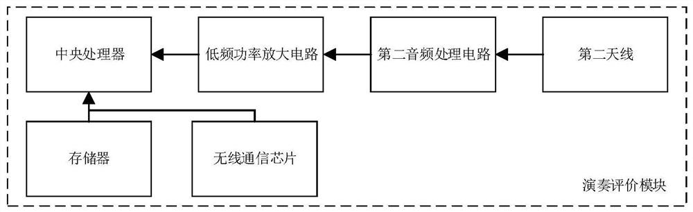 Playing evaluation system