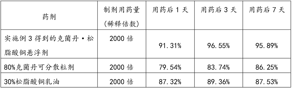 Composition containing resin acid copper salt and captan, preparation method and application thereof