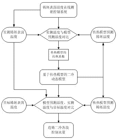 Continuous casting secondary cooling dynamic control method based on online temperature measuring and heat transferring model