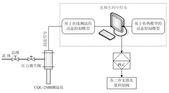 Continuous casting secondary cooling dynamic control method based on online temperature measuring and heat transferring model