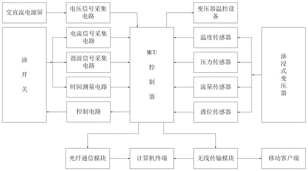 Online monitoring and early warning system of transformer substation oil-immersed transformer